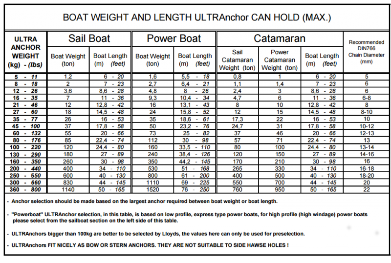 Ultra Anchor Size Chart