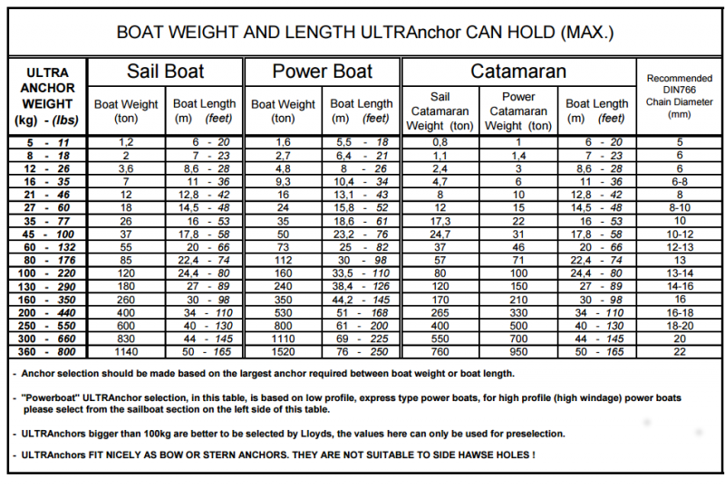 sailboat anchor size chart