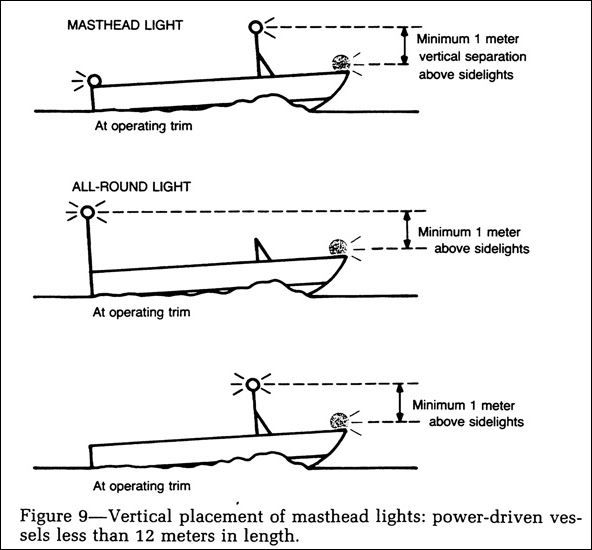 Nav lights, Mast or sides? Boat Equipment Canal World