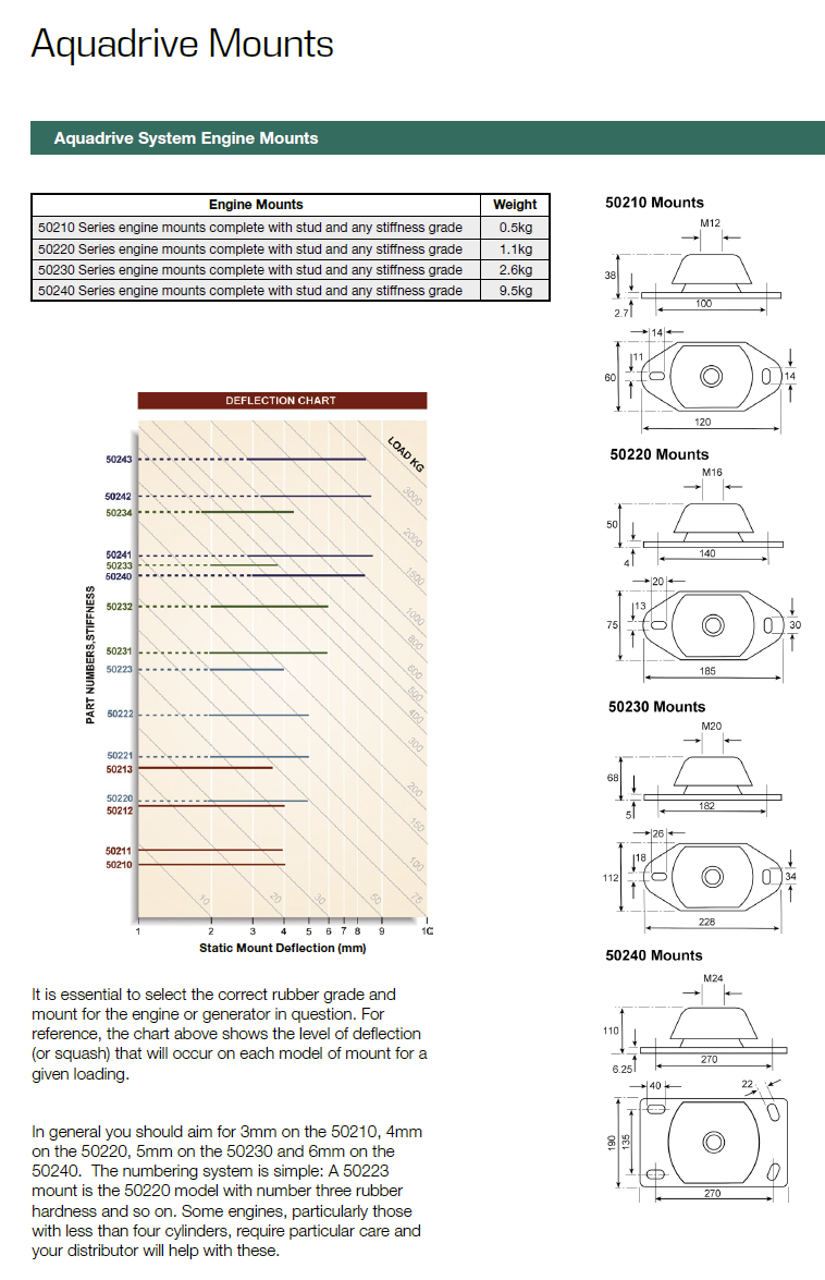 Which engine mounts? Boat Equipment Canal World