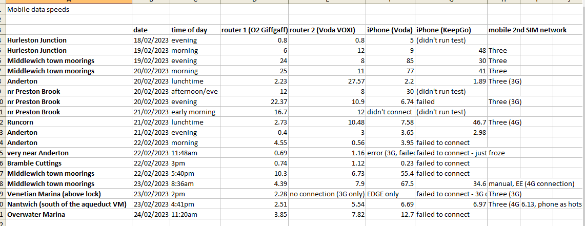 Mobile data speed tests - General Boating - Canal World