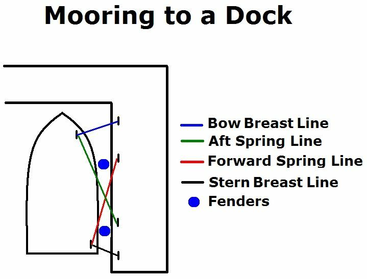 How to tie spring lines to a narrowboat - Boat Handling - Canal World