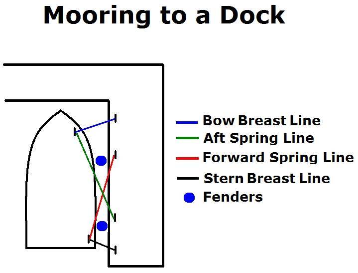 Using A Spring Rope - General Boating - Canal World